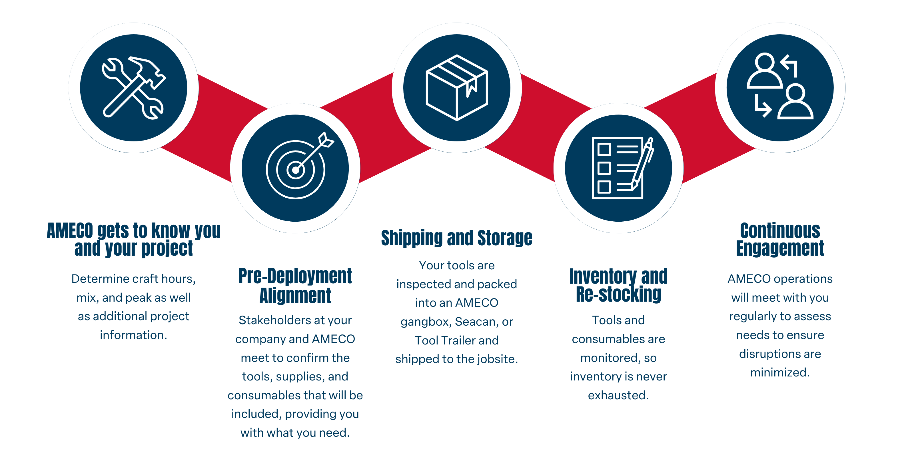 Graphic depicting how AMECO fixed cost tool program works. Content includes: AMECO gets to know you and your project: Determine craft hours, mix, and peak as well as additional project information. Pre-deployment alignment: Stakeholders at your company and AMECO meet to confirm the tools, supplies, and consumables that will be included, providing you with what you need. Shipping and storage: Your tools are packed into an AMECO gangbox, Seacan, or Tool Trailer and shipped to thejobsite. Inventory and Restocking: Tools and consumables are monitored so inventory is never exhausted. Continuous engagement: AMECO operations will meet with you regularly to assess needs to ensure disruptions are minimized.